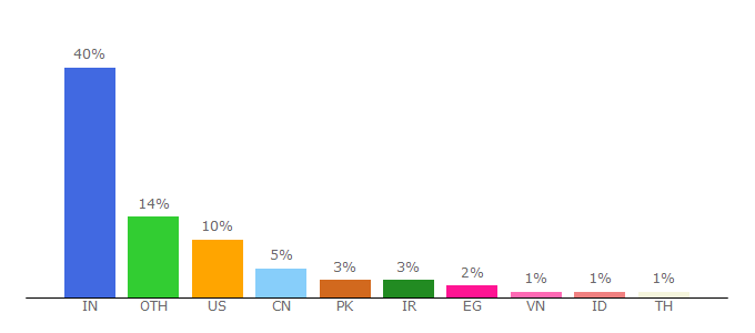 Top 10 Visitors Percentage By Countries for geeksforgeeks.org