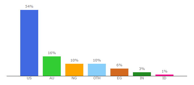 Top 10 Visitors Percentage By Countries for geektyrant.com