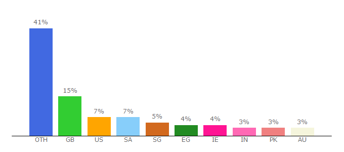 Top 10 Visitors Percentage By Countries for geekymedics.com