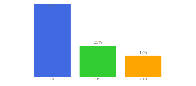 Top 10 Visitors Percentage By Countries for geekyplug.com