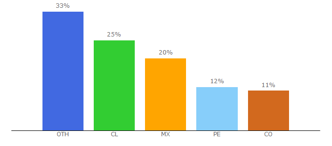 Top 10 Visitors Percentage By Countries for geekytheory.com