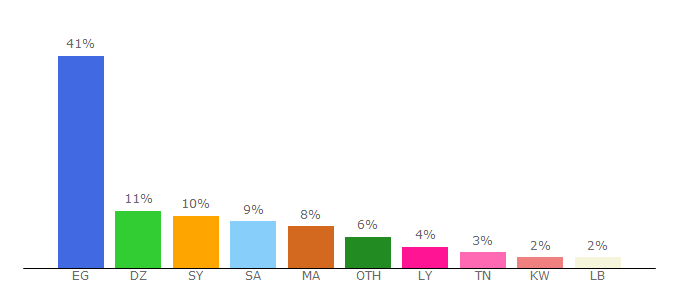 Top 10 Visitors Percentage By Countries for geer.egybest.me