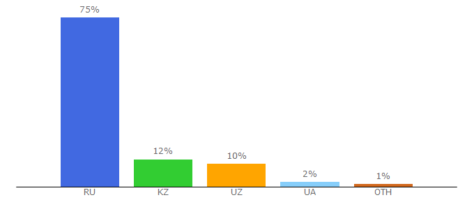 Top 10 Visitors Percentage By Countries for geetest.ru