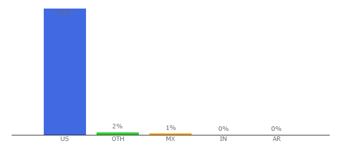 Top 10 Visitors Percentage By Countries for geico.com