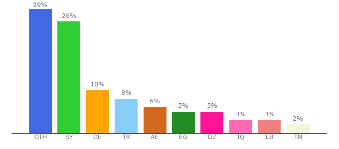 Top 10 Visitors Percentage By Countries for geiroon.net