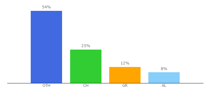 Top 10 Visitors Percentage By Countries for geizhals.eu