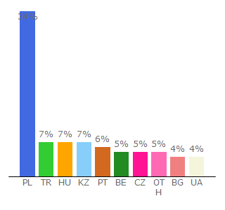 Top 10 Visitors Percentage By Countries for gemius.pl