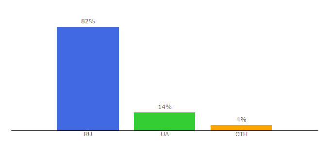 Top 10 Visitors Percentage By Countries for gemlovers.ru