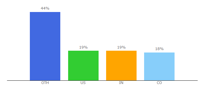 Top 10 Visitors Percentage By Countries for gemreportunesco.wordpress.com