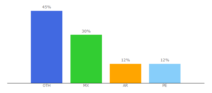 Top 10 Visitors Percentage By Countries for generacionxbox.com