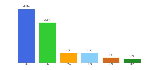 Top 10 Visitors Percentage By Countries for generated.photos