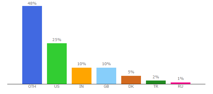 Top 10 Visitors Percentage By Countries for genesis.vision