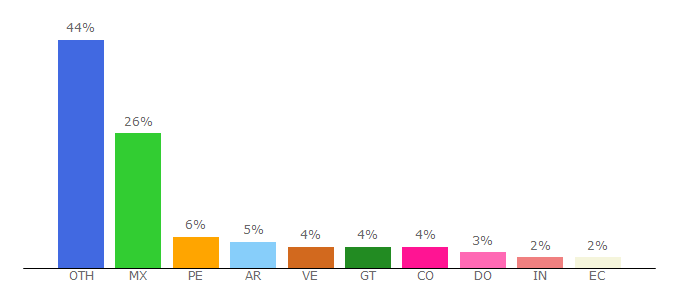 Top 10 Visitors Percentage By Countries for genial.guru