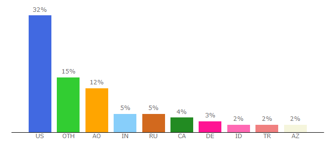 Top 10 Visitors Percentage By Countries for genius.com