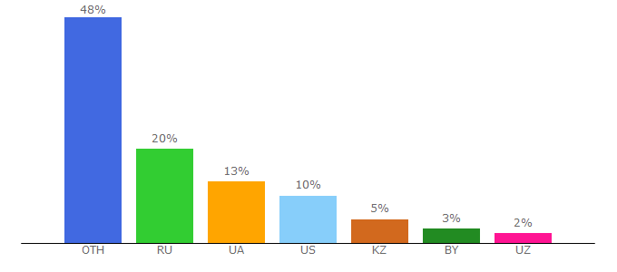 Top 10 Visitors Percentage By Countries for geniusmarketing.me