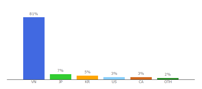 Top 10 Visitors Percentage By Countries for genk.vn