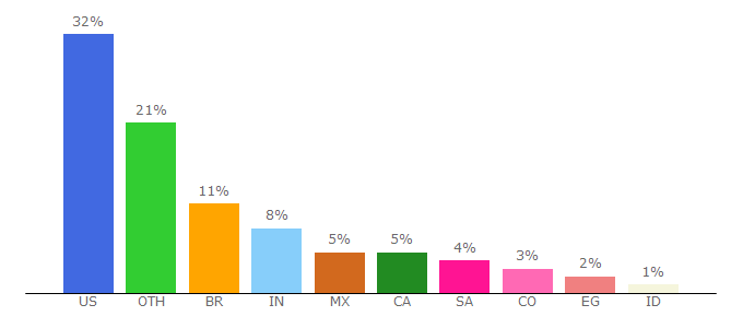 Top 10 Visitors Percentage By Countries for genndi.com