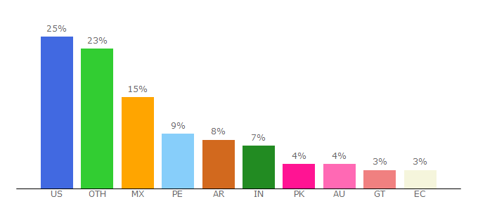Top 10 Visitors Percentage By Countries for genome.gov