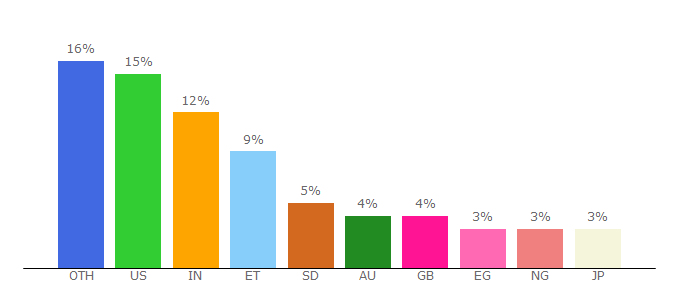 Top 10 Visitors Percentage By Countries for genomebiology.biomedcentral.com