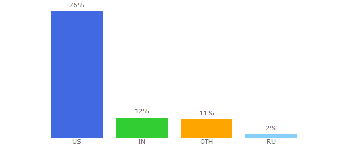 Top 10 Visitors Percentage By Countries for genomeweb.com