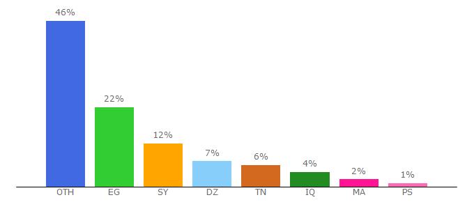 Top 10 Visitors Percentage By Countries for genotronex.com