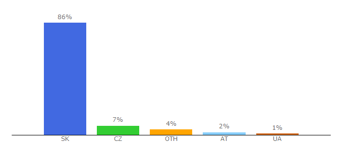 Top 10 Visitors Percentage By Countries for genpro.gov.sk