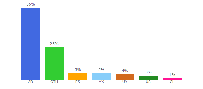 Top 10 Visitors Percentage By Countries for gente.com.ar