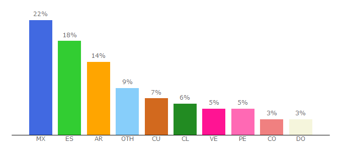 Top 10 Visitors Percentage By Countries for genteflow.co