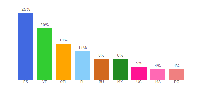 Top 10 Visitors Percentage By Countries for gentlebitcoin.eu