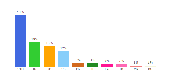 Top 10 Visitors Percentage By Countries for gentoo.org