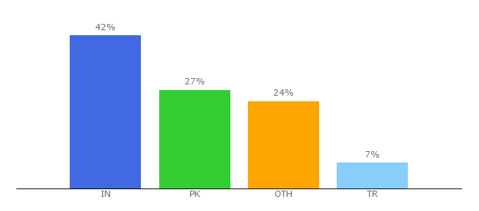 Top 10 Visitors Percentage By Countries for geoad.org