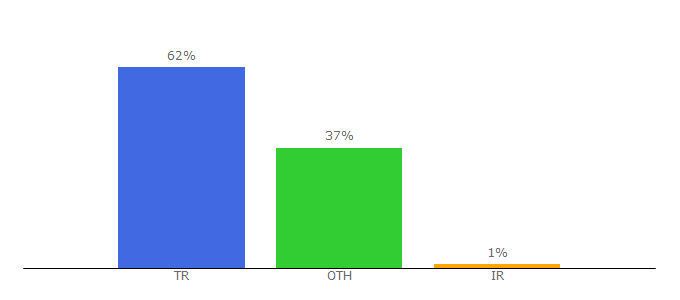 Top 10 Visitors Percentage By Countries for geocen.iyte.edu.tr