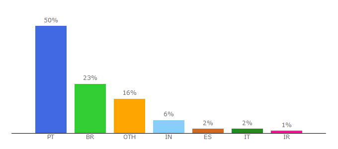 Top 10 Visitors Percentage By Countries for geografia.uminho.pt