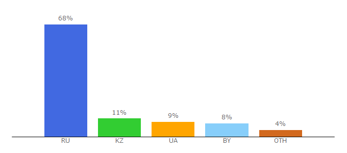 Top 10 Visitors Percentage By Countries for geoman.ru