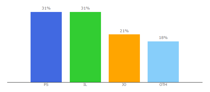 Top 10 Visitors Percentage By Countries for geomolg.ps