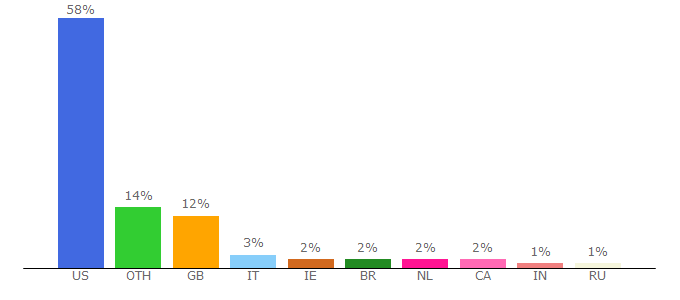 Top 10 Visitors Percentage By Countries for georgerrmartin.com