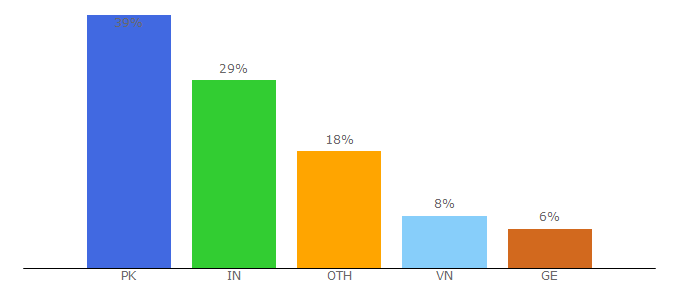 Top 10 Visitors Percentage By Countries for georgia.travel