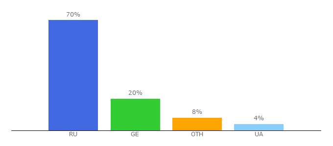 Top 10 Visitors Percentage By Countries for georgiabest.ru