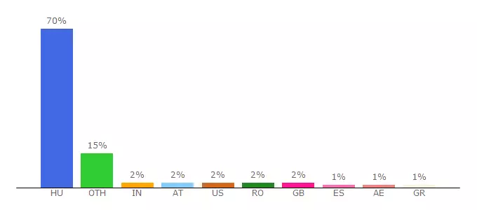 Top 10 Visitors Percentage By Countries for gepeszetiszki.uw.hu