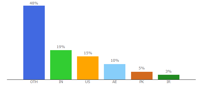 Top 10 Visitors Percentage By Countries for germany-visa.org