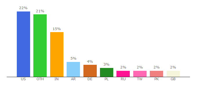 Top 10 Visitors Percentage By Countries for germany.ni.com