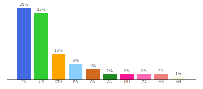 Top 10 Visitors Percentage By Countries for gesforma.freshdesk.com