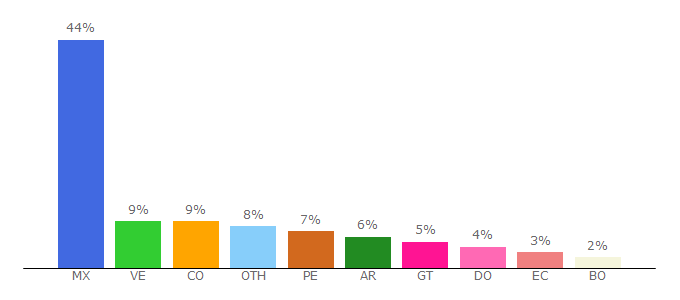 Top 10 Visitors Percentage By Countries for gestiopolis.com