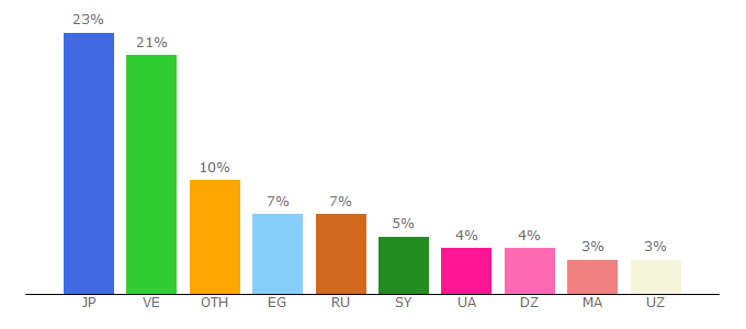 Top 10 Visitors Percentage By Countries for get-bitco.in