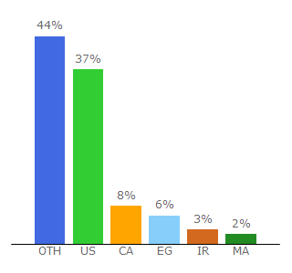 Top 10 Visitors Percentage By Countries for get-book-id-2.space