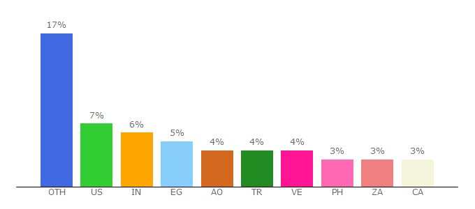 Top 10 Visitors Percentage By Countries for get-express-vpn.com