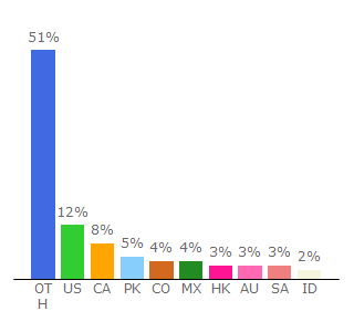 Top 10 Visitors Percentage By Countries for get-express-vpns.com