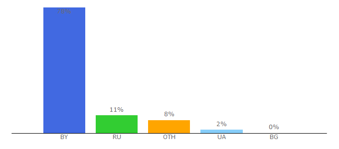 Top 10 Visitors Percentage By Countries for get.shop.by