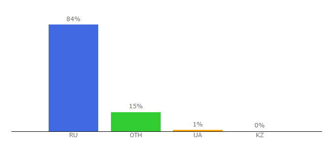 Top 10 Visitors Percentage By Countries for get4click.ru