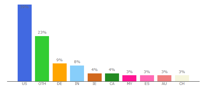 Top 10 Visitors Percentage By Countries for getabstract.com